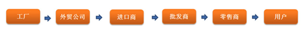 跨境電商時代來了，外貿(mào)人的出路又在何方（文很長，需耐心）
